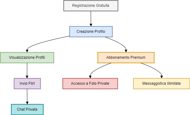 Diagramma delle Funzioni Chiave